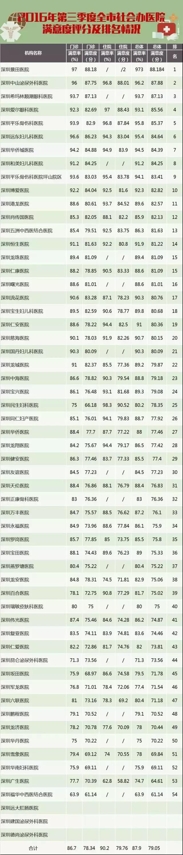 全国医院排行榜发布深圳,深圳市公立医院综合评价结果
