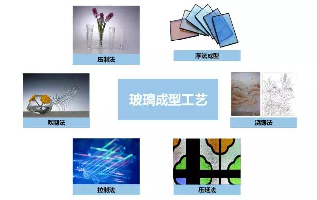 玻璃双层一次成型是什么工艺,玻璃的制作工艺流程及原材料