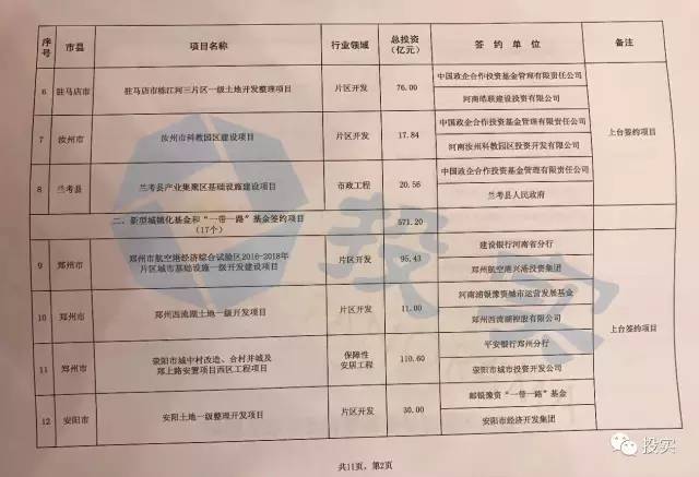 总投资2111亿河南省74个最具含金量PPP项目丨名单