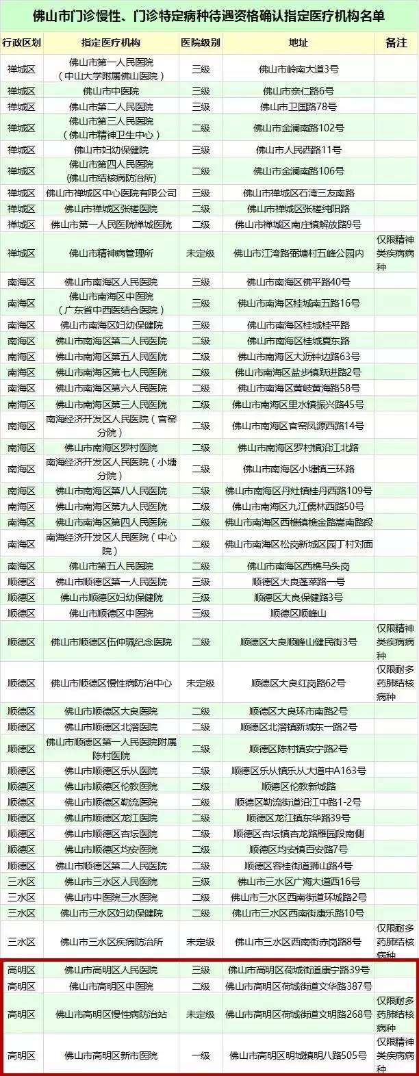 佛山高明居民医保门诊报销额度,2023医保特殊病种报销申请流程