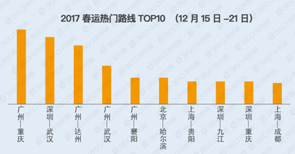 360浏览器发布春运首周大数据广深沪占据出发城市前三