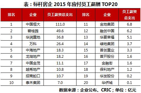 房企激励调查:谁家薪资最高?