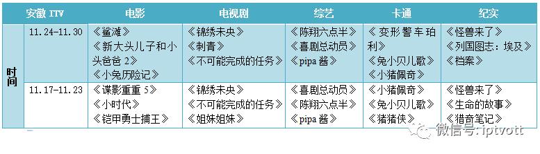 「IPTV数据」影视游戏周榜单数据对比（11.21-11.27）
