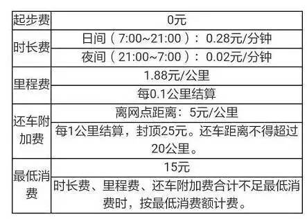 共享汽车深圳,共享汽车上市