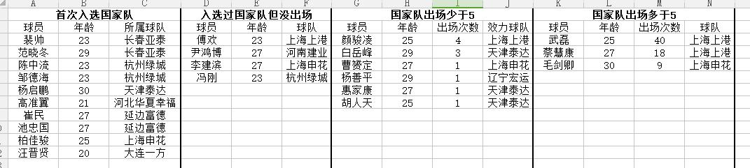 中国杯里皮都招了什么人?10位国家队新人,仅有2人出场上双!