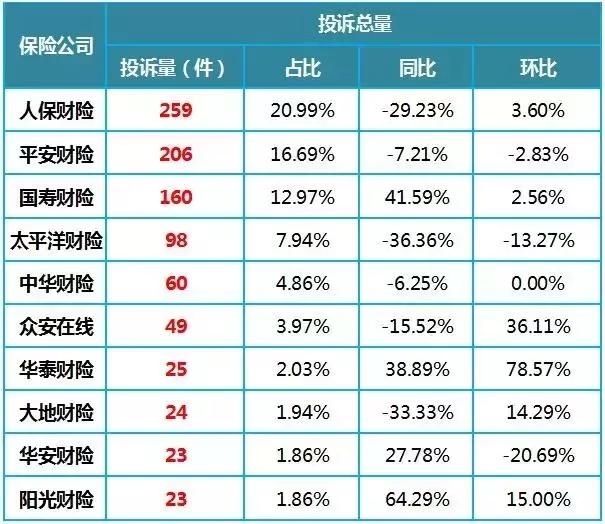 中国保险投诉率排名,保险投诉排名2017