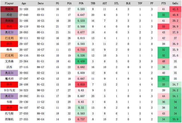 61分19篮板19助攻盘点季后赛,总决赛单场20个篮板