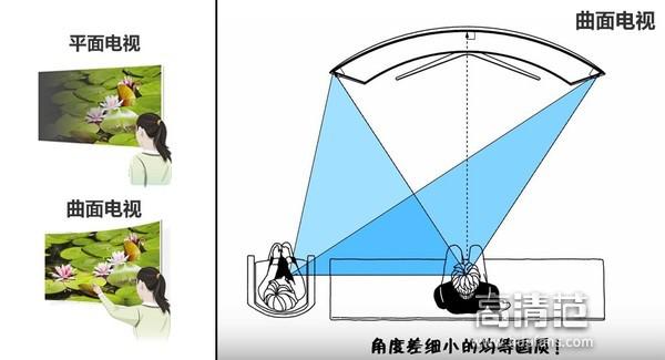 为什么现在不流行曲面电视了,曲面屏电视的缺点