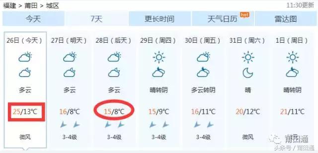 莆田今年首场寒潮来袭,莆田遭遇寒潮了吗最近天气