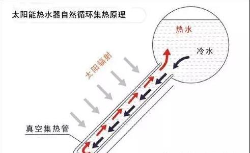 太阳能热水器水垢堵了管路怎么办,亿家能太阳能热水器清理水垢教程