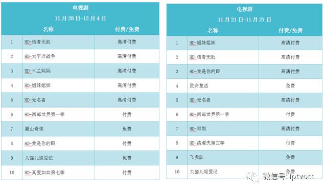 iptv数据检测,iptv统计