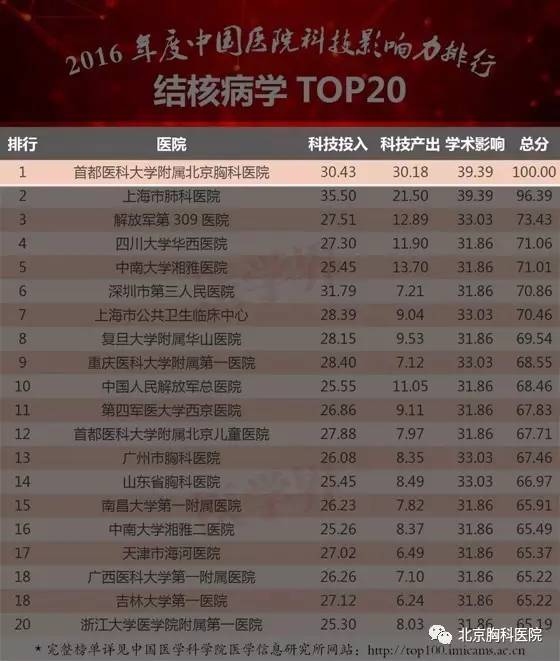 北京胸科医院和结核病医院哪个好,北京结核病医院前十名