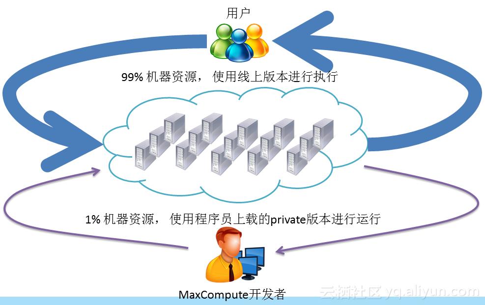 大数据高可用,大数据计算平台的应用