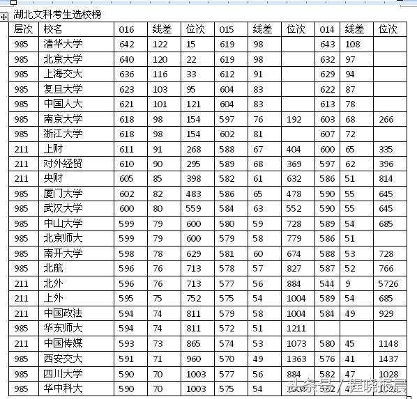 湖北最好考研学霸,湖北高考学霸