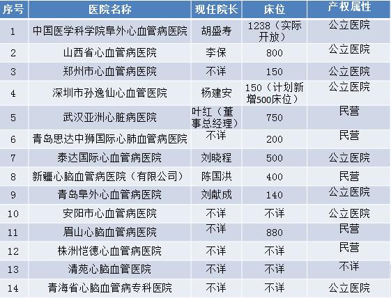 国内心血管内科排名,青海心血管病专科医院挂号