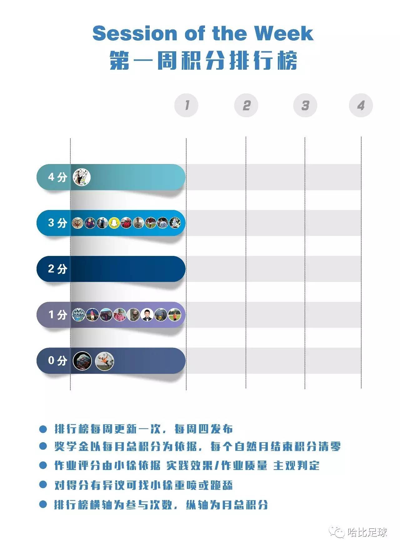 SoW第一周积分榜优秀家庭作业