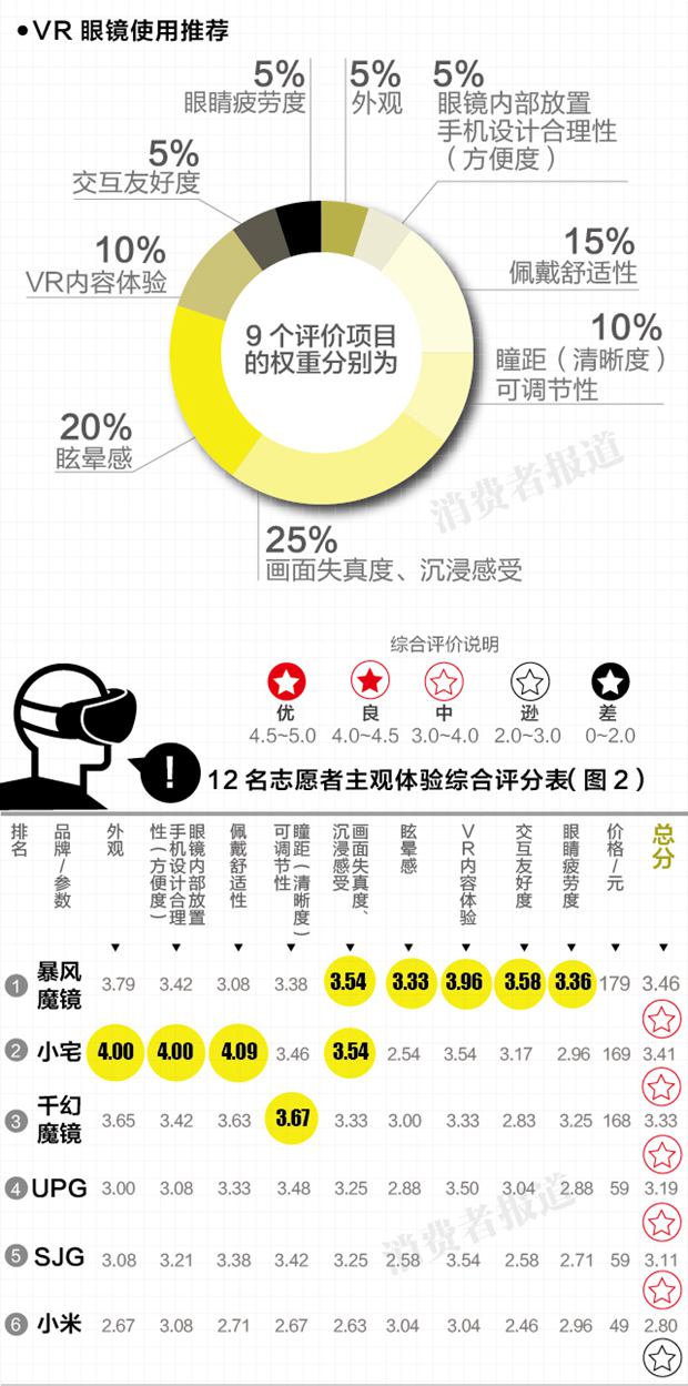 六款VR头戴设备测评报告：小米玩具版真的只是玩具UPG卡扣设计不合理导致断裂