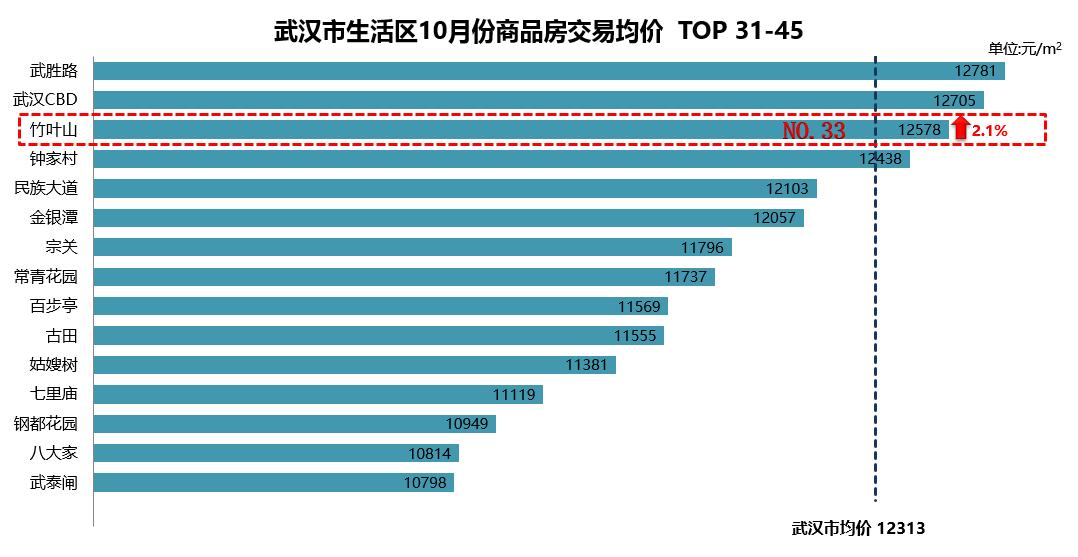 武汉江岸区竹叶山房价,武汉竹叶山商贸城