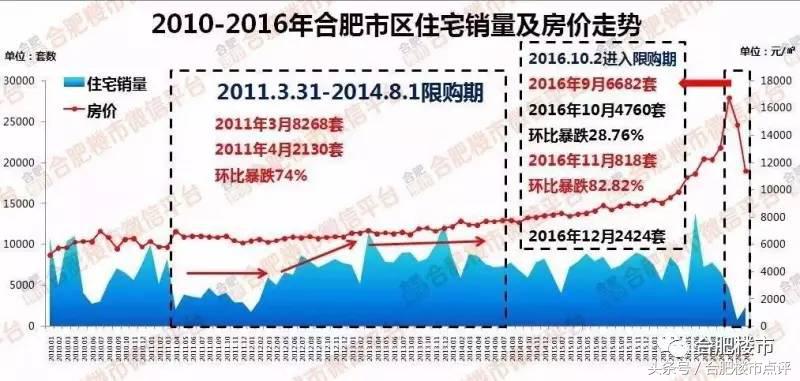 合肥各个区域房价未来走势,合肥哪些板块的房子不能买