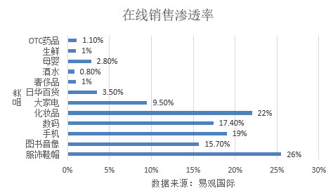 电商冲击下食品经销商怎么发展,目前电商快消品有哪些