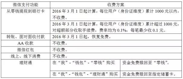 微信提现免费的有哪些技巧,微信提现怎么要收费