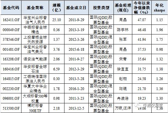 2016年基金收益排名,2016年最牛基金有哪些