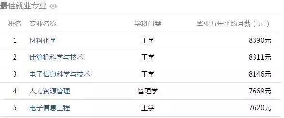 安徽大学生工资排行榜,安徽大学毕业薪酬排行