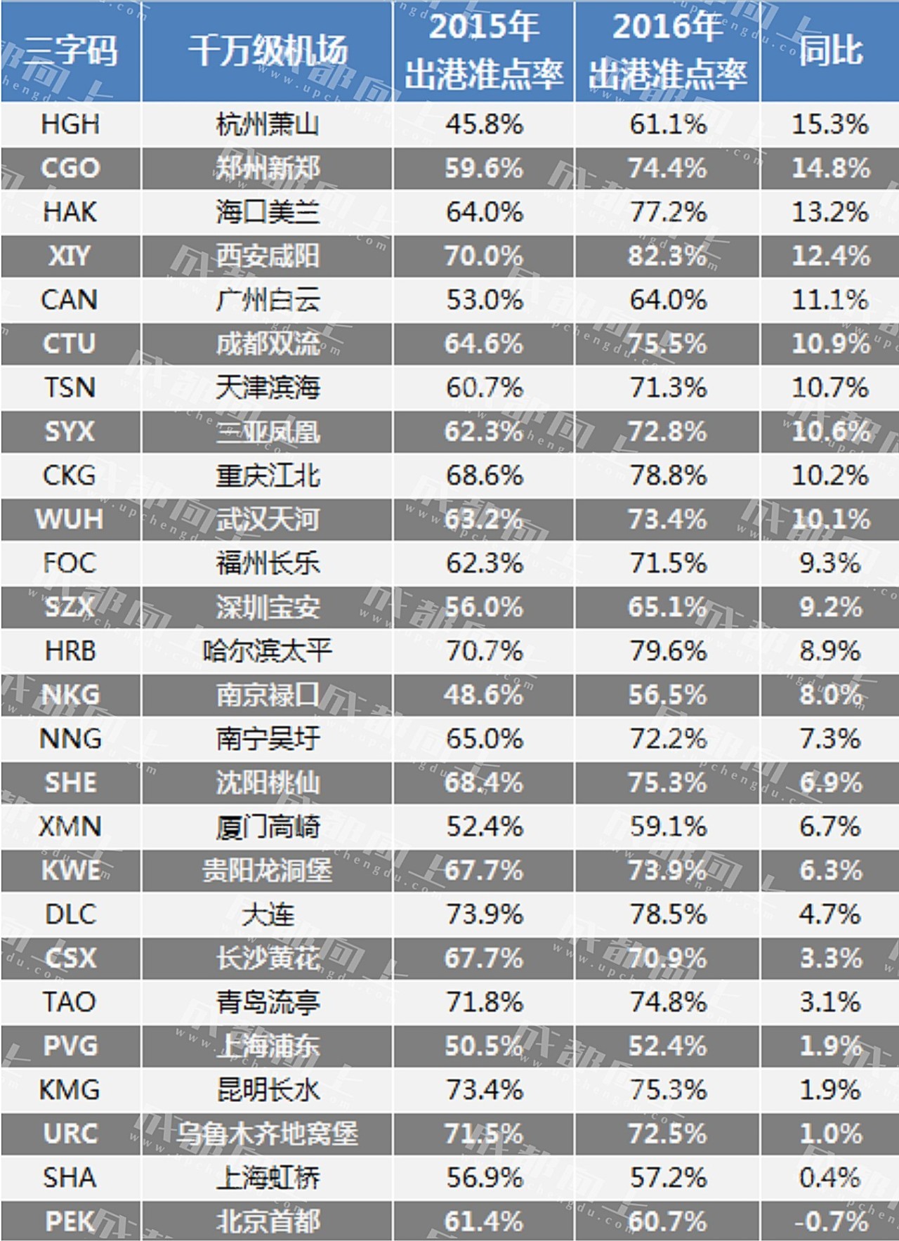 成都双流机场准点率,中国百万级机场准点率