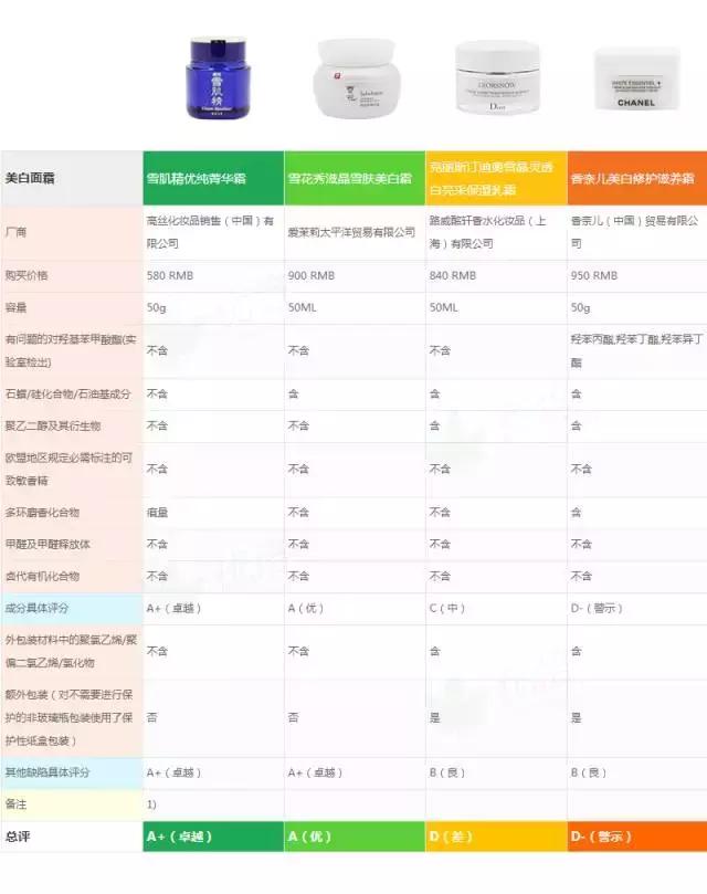 好评榜前十的美白面霜,公认的美白面霜