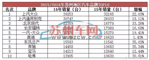 苏州2019车型销量,2020卖车全年排行