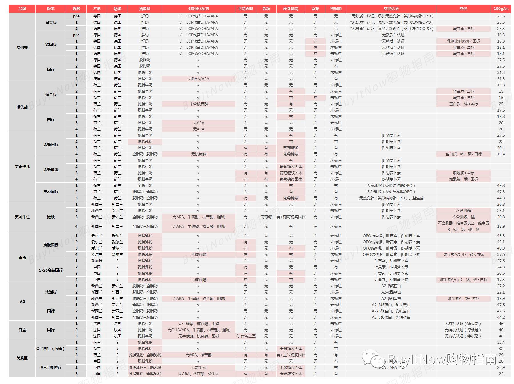 进口奶粉的选购方法,婴幼儿奶粉怎么买进口的