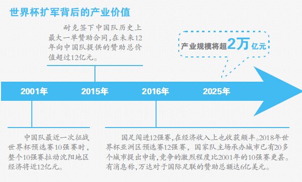 世界杯扩军后的好处,世界杯扩军收益多少亿