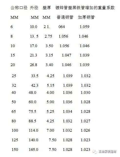 国标镀锌钢管的壁厚标准,国标镀锌钢管壁厚标准规格表图