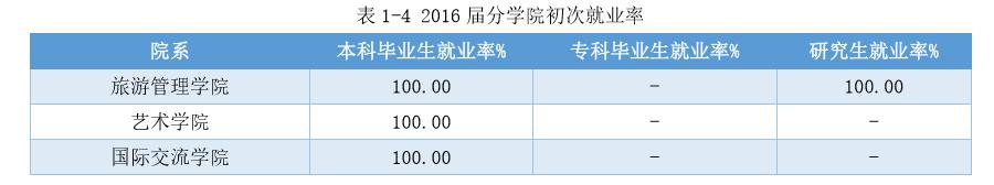重磅｜湘潭大学2016年毕业生就业质量报告出炉！