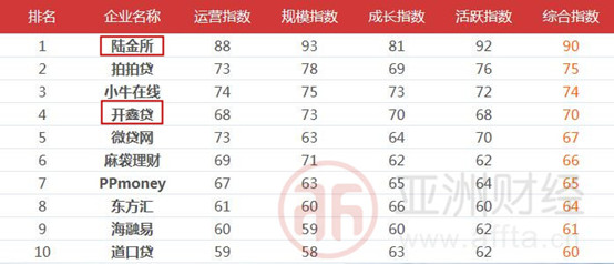 “国版”12月P2P网贷月报巨变：上月排行前10平台仅剩2家