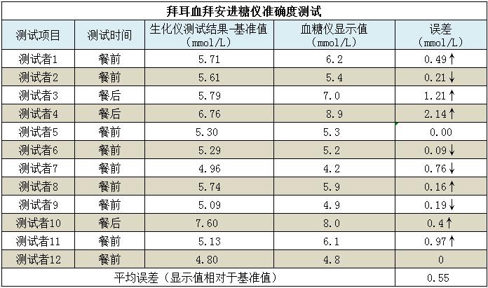 拜安进家用血糖仪专用试纸,拜安进血糖试纸旗舰店