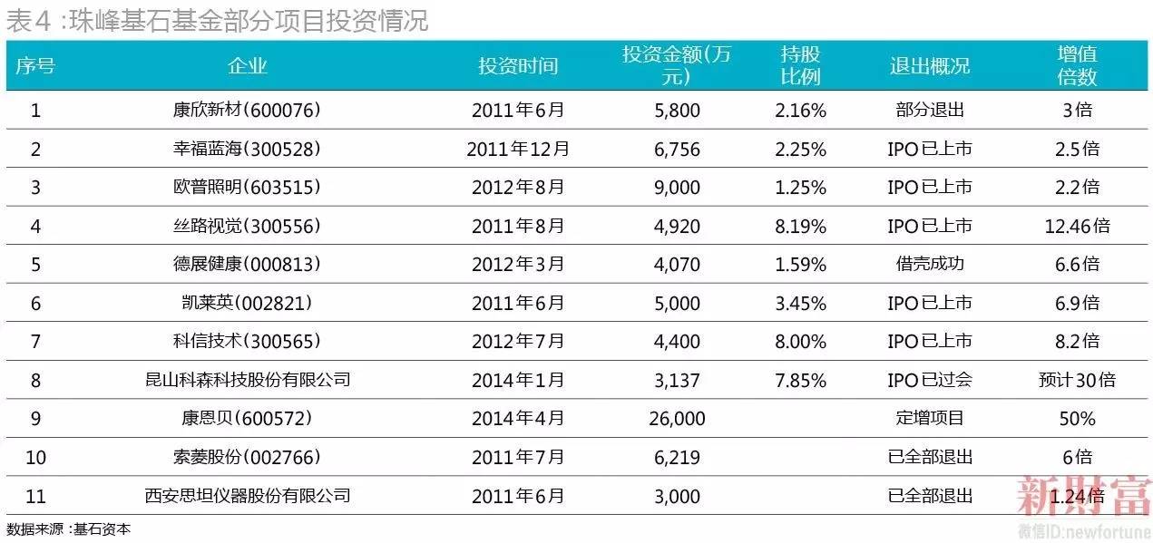 操盘上亿资金,操盘4个千万级项目