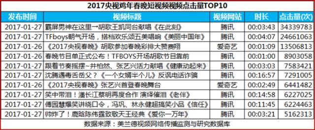2017央视鸡年春晚回放,春晚大数据分析
