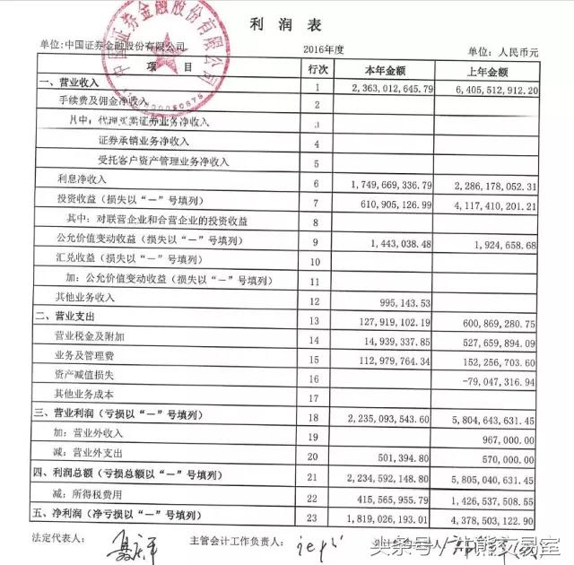 “国家队长”证金公司收益遭腰斩，去年投资收益大降八成