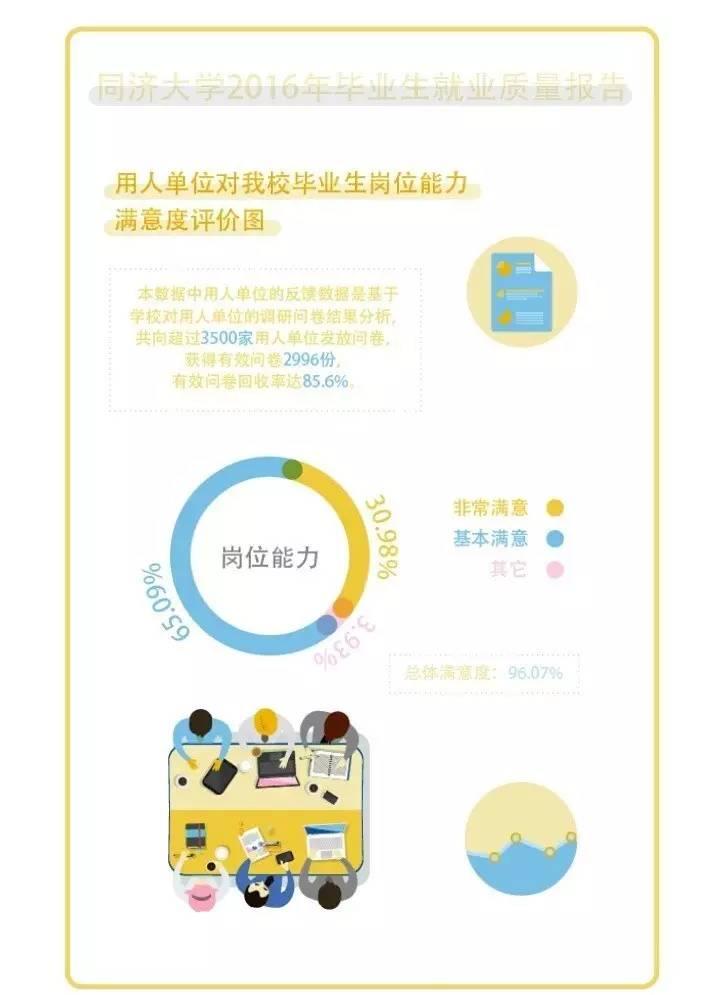 同济大学研究生毕业起薪7480