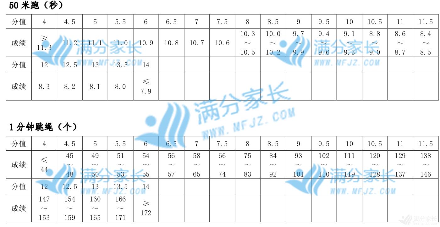 24年郑州中招体育考试评分标准,郑州中招体育考试过程评价
