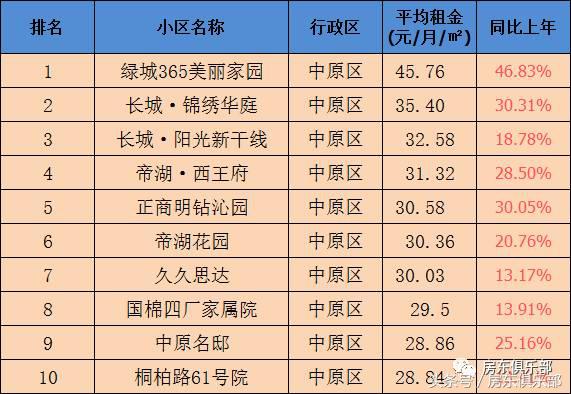 郑州租房租金下跌吗,郑州租房价格下降2018