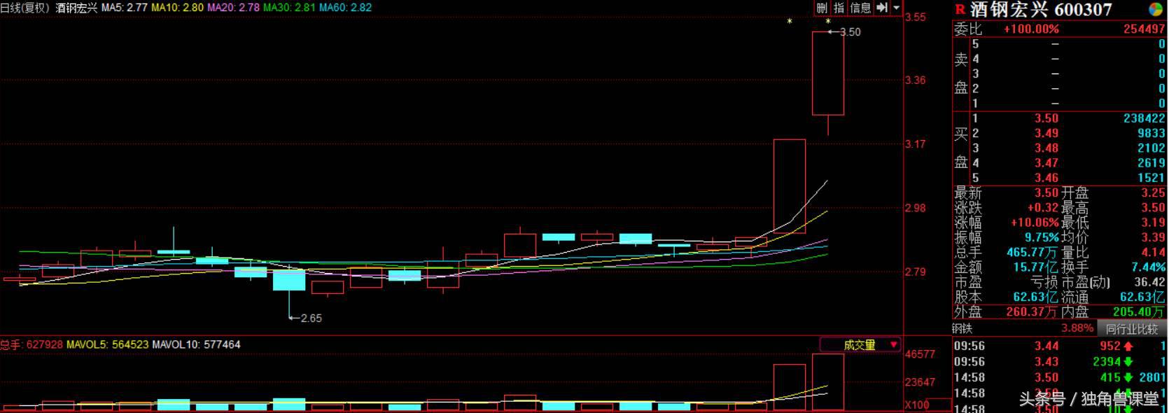 「报告*长首**」实战超短线交易策略:同力水泥实战复盘
