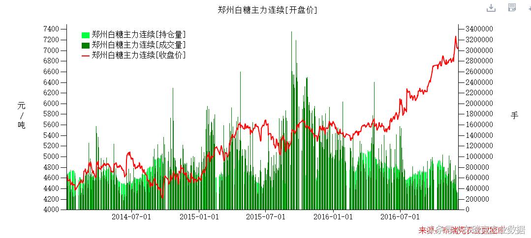 节后白糖走势,白糖行情下行