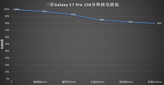 ov低端机怎么样,三星c7pro