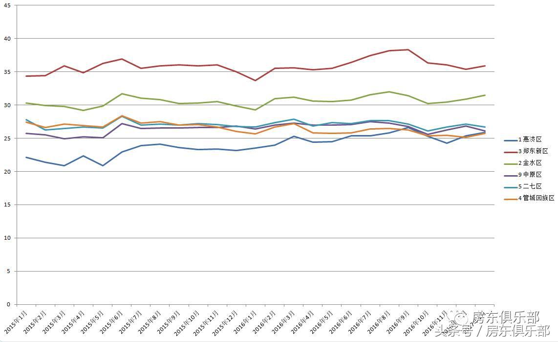 郑州租房租金下跌吗,郑州租房价格下降2018
