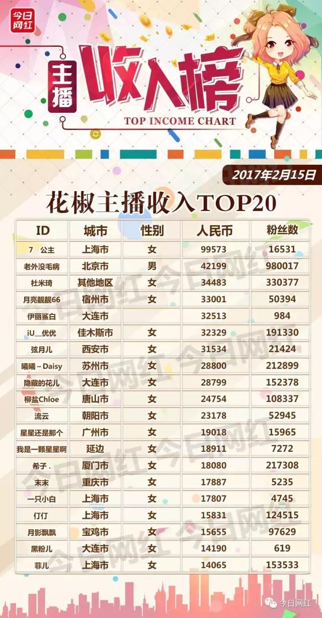 日榜｜情人节后，多平台收入大缩水；KK黑马日入近万