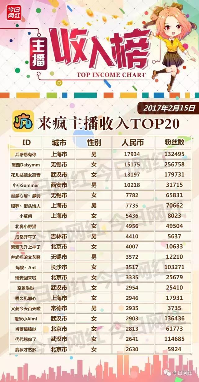 日榜｜情人节后，多平台收入大缩水；KK黑马日入近万