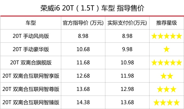 荣威i6和宝来选哪个,荣威i6max颜色怎么选
