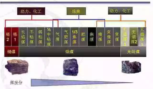 中国煤炭分类中使用的主要参数,中国煤炭品质的分类